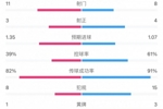 维拉0-2阿森纳全场数据：射门11-8，预期进球1.35-1.07