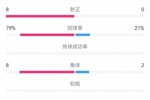 英格兰2-0芬兰数据：射门22-2，射正8-0，控球率79%-21%