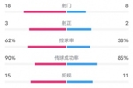 巴西1-1乌拉圭全场数据：射门18-8，射正3-2，控球率62%-38%