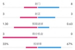 热刺VS切尔西半场数据：射门5-8，射正3-3，控球率33%-67%