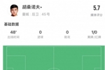 胡桑诺夫半场数据：1次失误导致丢球，1次解围，4次对抗赢得1次