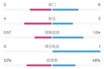 国米半场1-1费耶诺德数据：射门5-6，射正4-3，控球率52%-48%