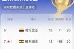 南美实时积分榜：玻利维亚半场1-0巴西 反超委内瑞拉升至附加赛区