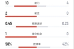 国米半场0-0米兰数据：射门10-4，射正2-0，控球率58%-42%